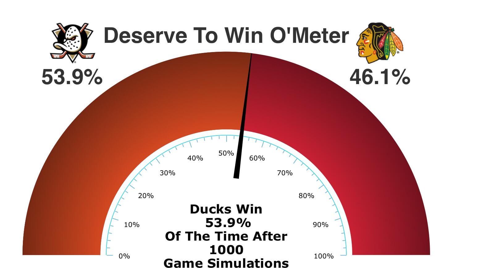 Surprised it’s not higher