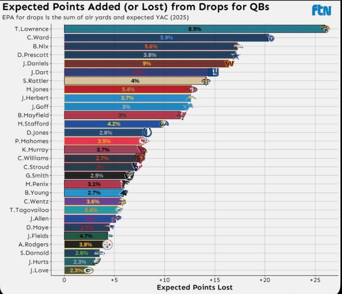 Expected Points Added (or Lost) from Drops for QBs