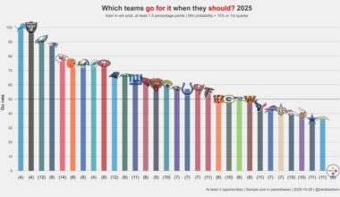 We didn’t even make the graph