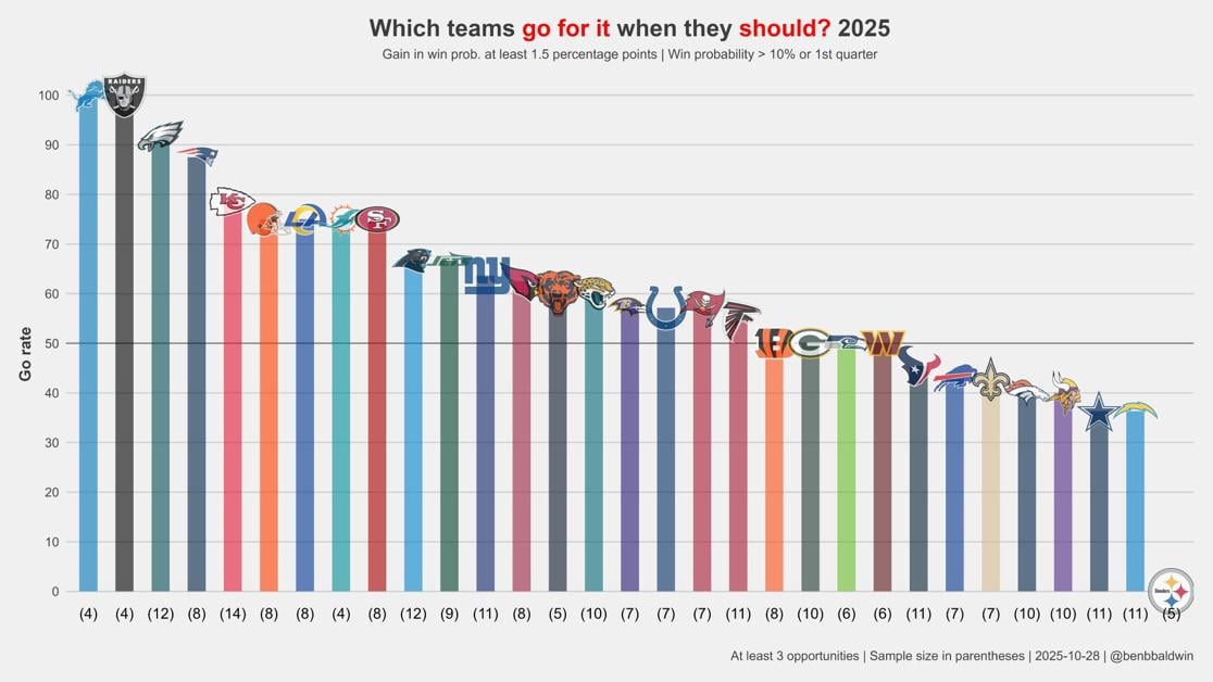 We didn’t even make the graph