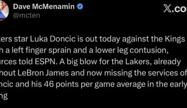 [McMenamin] Lakers star Luka Doncic is out today against the Kings with a left finger sprain and a lower leg contusion, sources told ESPN. A big blow for the Lakers, already without LeBron James and now missing the services of Doncic and his 46 points per game average in the early going