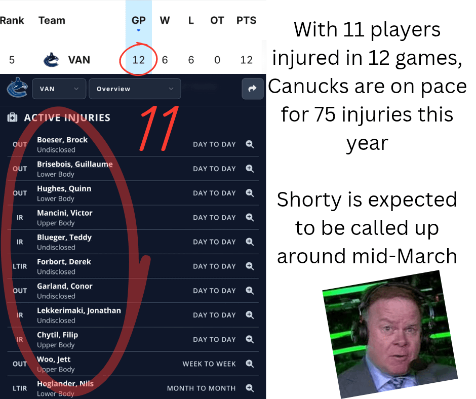 Canucks on pace for 75 injuries this season