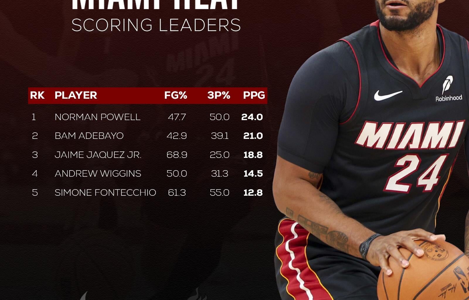 Top 5 Miami Heat scorers and their shooting percentages