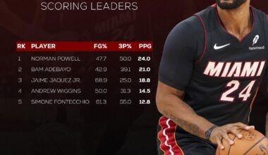 Top 5 Miami Heat scorers and their shooting percentages