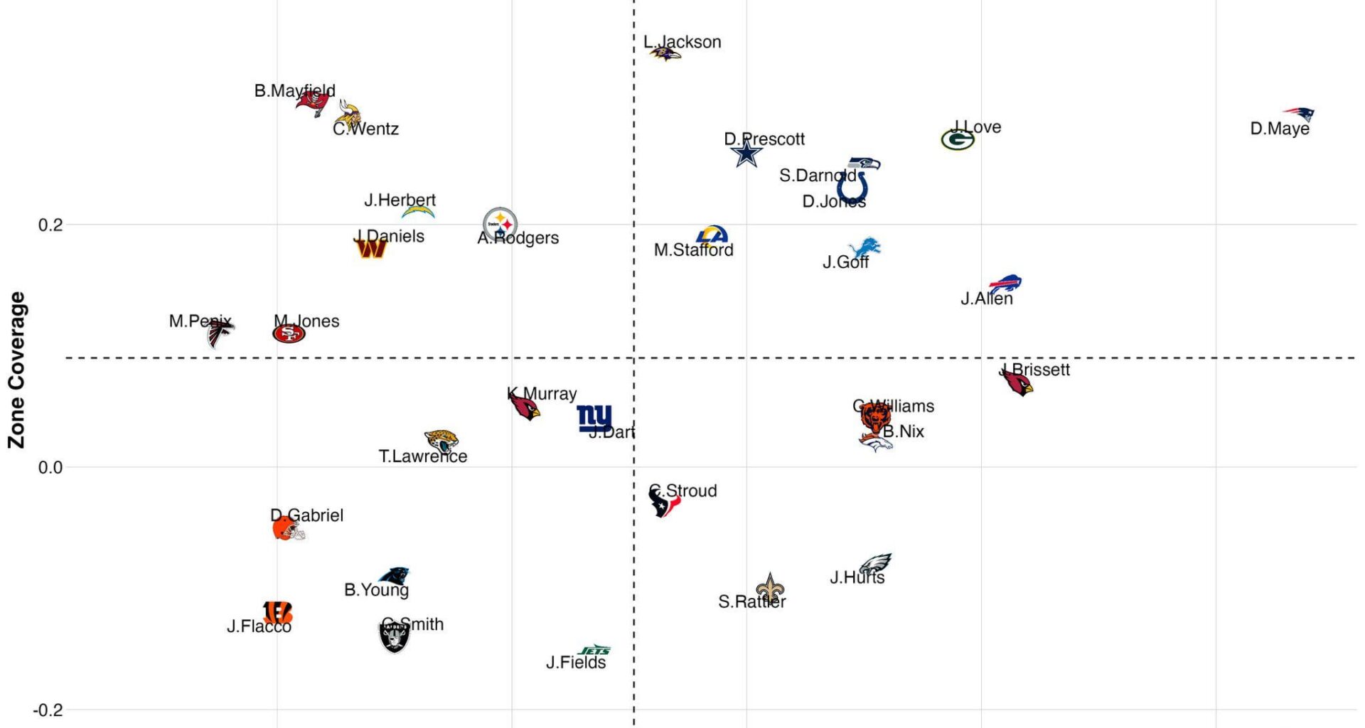 2025 QB performance in man coverage vs zone coverage through. Weeks 1-7