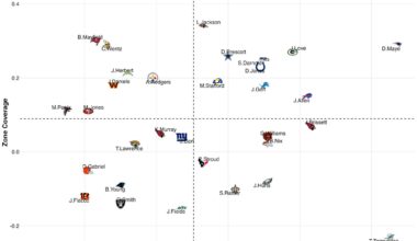 2025 QB performance in man coverage vs zone coverage through. Weeks 1-7