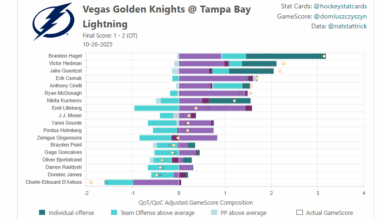 [POSTGAME] Vegas Golden Knights @ Tampa Bay Lightning - 10/26/2025