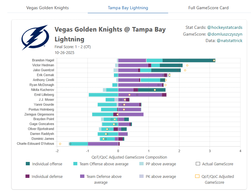 [POSTGAME] Vegas Golden Knights @ Tampa Bay Lightning - 10/26/2025