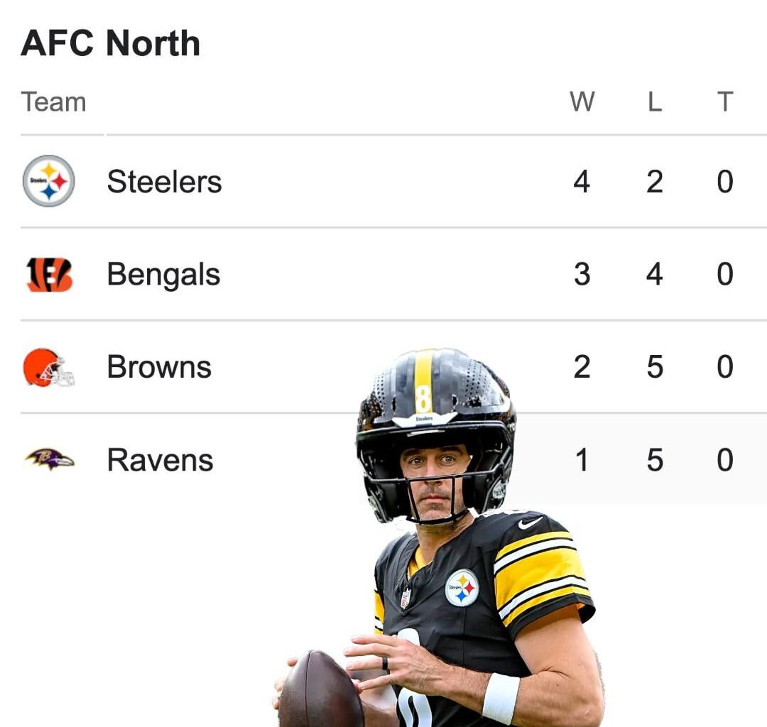 Ladies and gentlemen, despite some terrible defense and a loss to the Bengals the Steelers once again sit atop the AFC North.