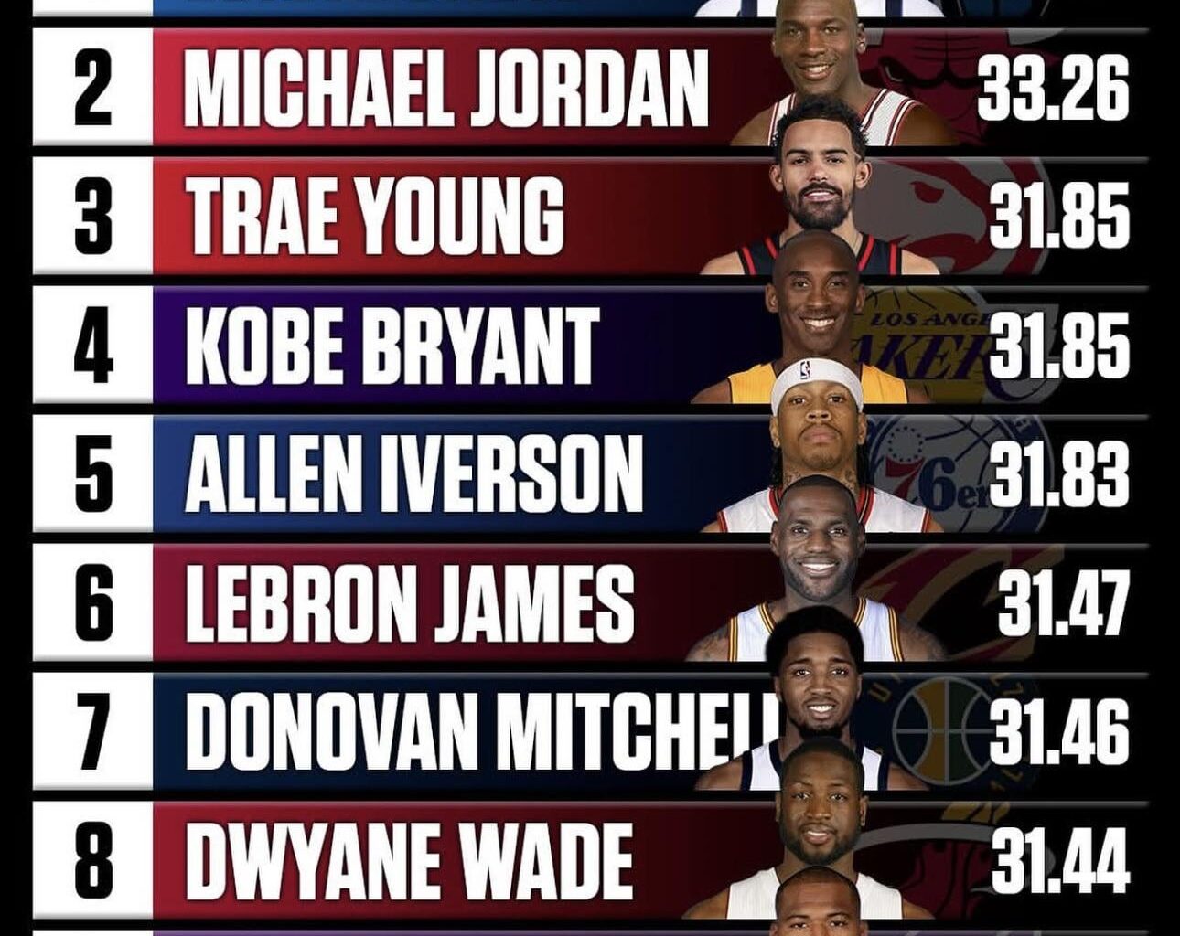 Players with the highest career usage in NBA history