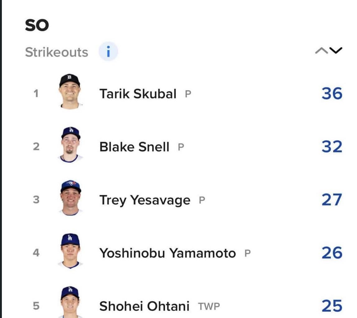Tarik Skubal leads the MLB in post season strikeouts despite not pitching since October 10th