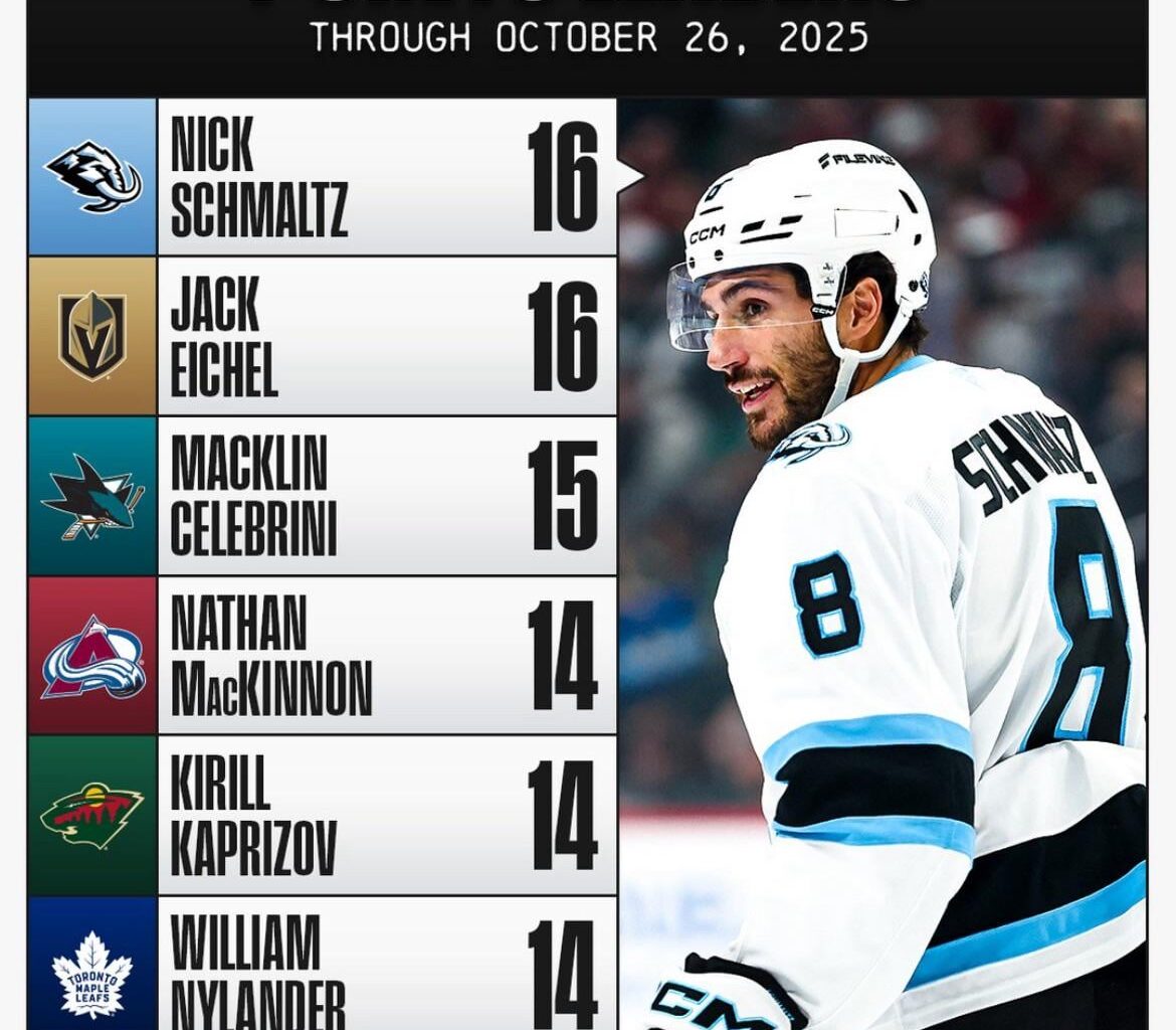 Schmaltz currently leads the NHL in points👀