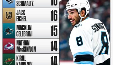 Schmaltz currently leads the NHL in points👀