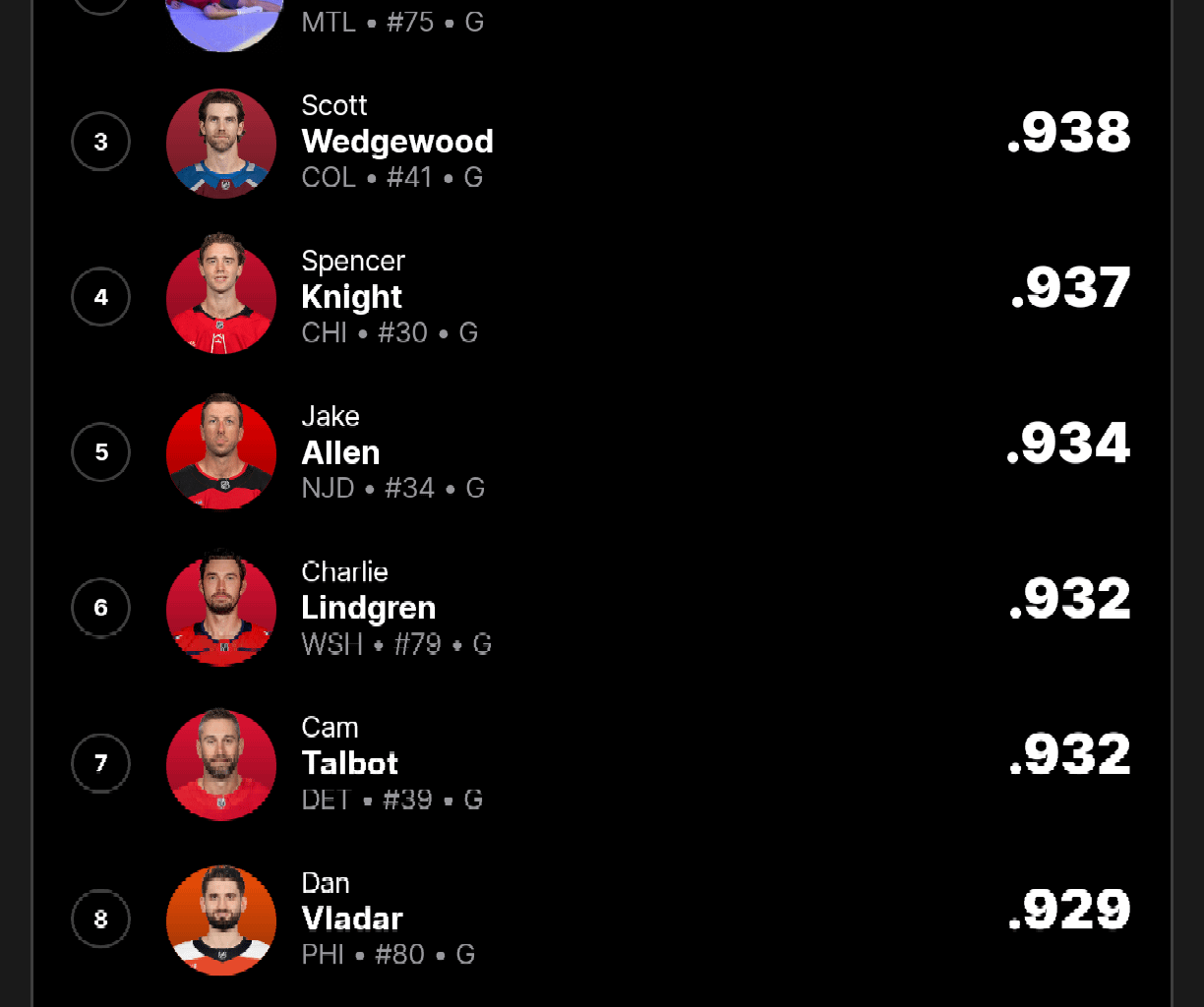 NHL save percentage leaders