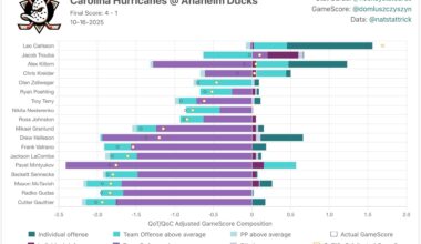 Statcards 10/16/25 vs CAR - looks about right with some metric magicians in there