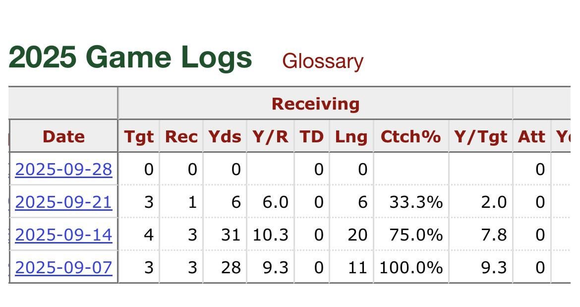 At what point does a Freiermuth trade become a legitimate discussion?