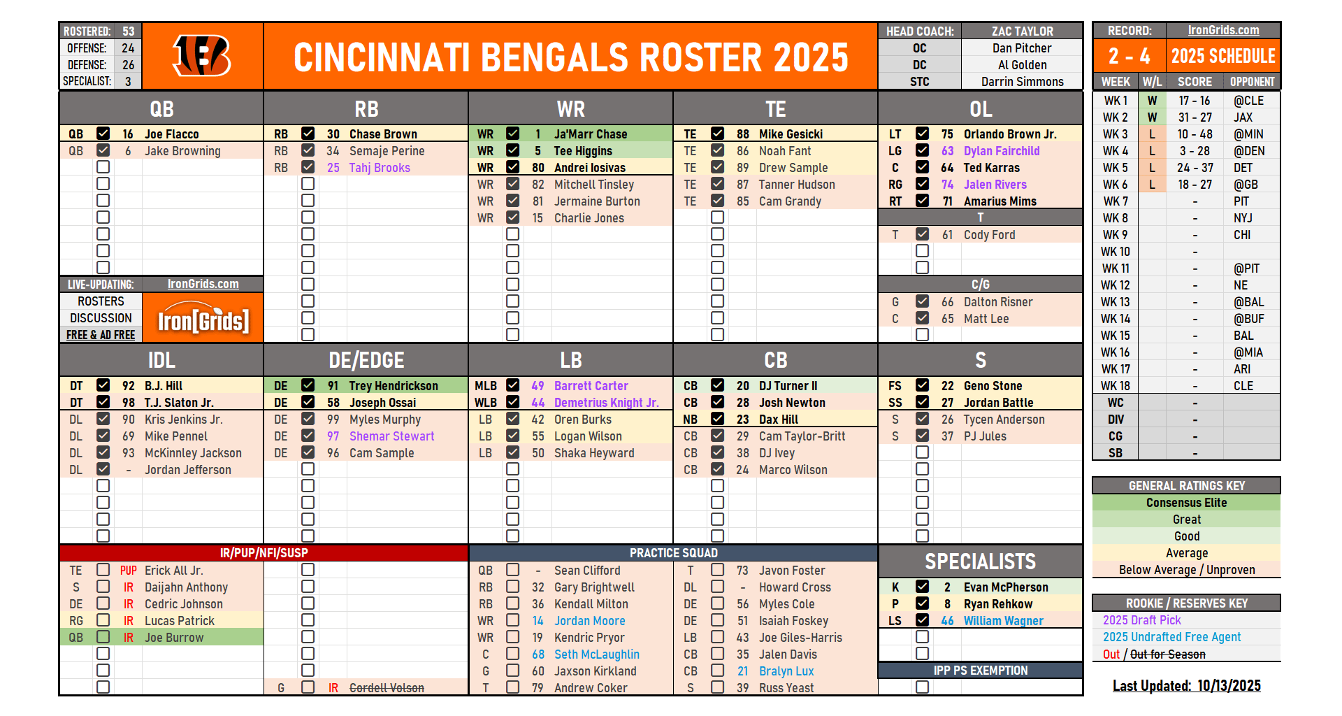 Is This Bengals Roster Overview Accurate?