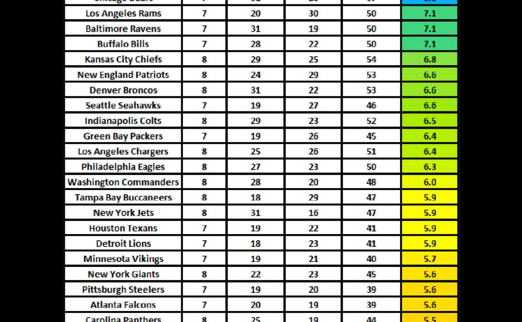 [Kirsten Tanis] Bears offense is averaging 1 big play per game more than any other NFL team. That’s 8.1 per game. [Through Week 8]
