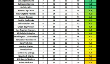 [Kirsten Tanis] Bears offense is averaging 1 big play per game more than any other NFL team. That’s 8.1 per game. [Through Week 8]