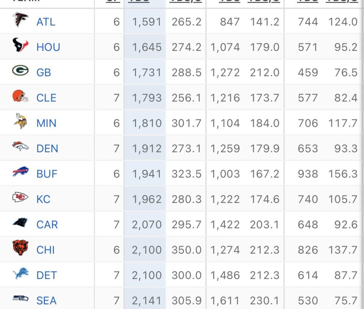 The Panthers are top 10 in yards allowed despite not having a BYE week yet.