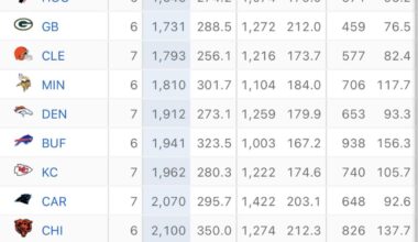 The Panthers are top 10 in yards allowed despite not having a BYE week yet.