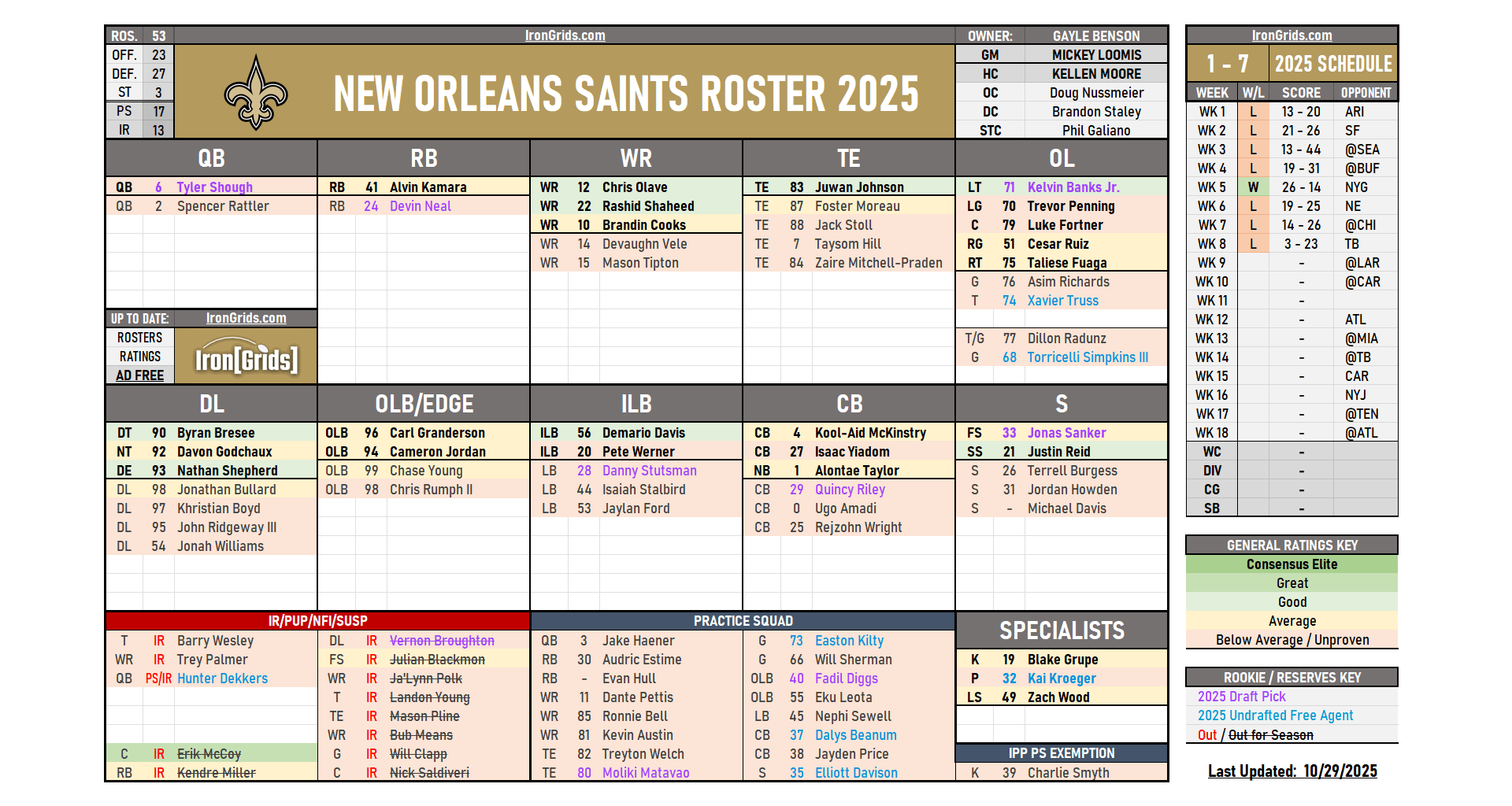 How Accurate is This Saints Roster Overview?