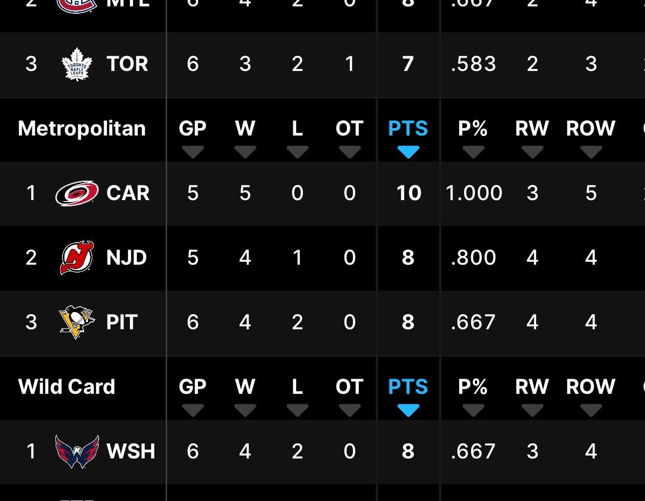 Stop The Count! Red Wings Are In 1st Place in Conference