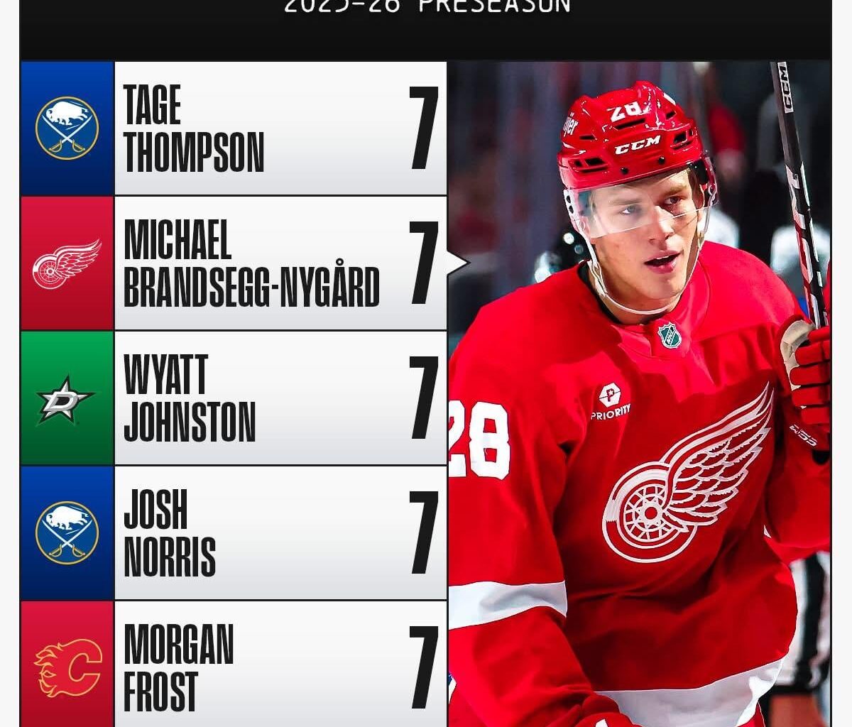 That’s our boy. Tied at the top for most points in the preseason