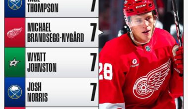 That’s our boy. Tied at the top for most points in the preseason