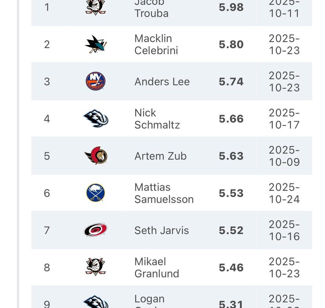 Hockey Stat Cards has Mattias Samuelsson with the 6th best game of any player this season last night