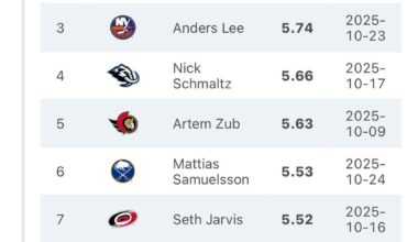 Hockey Stat Cards has Mattias Samuelsson with the 6th best game of any player this season last night