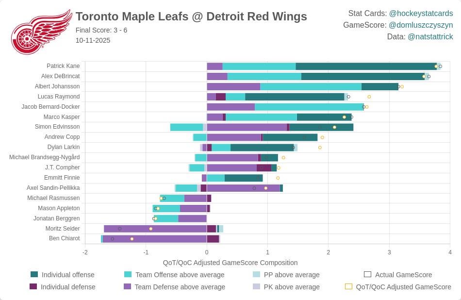 Stat card vs Toronto
