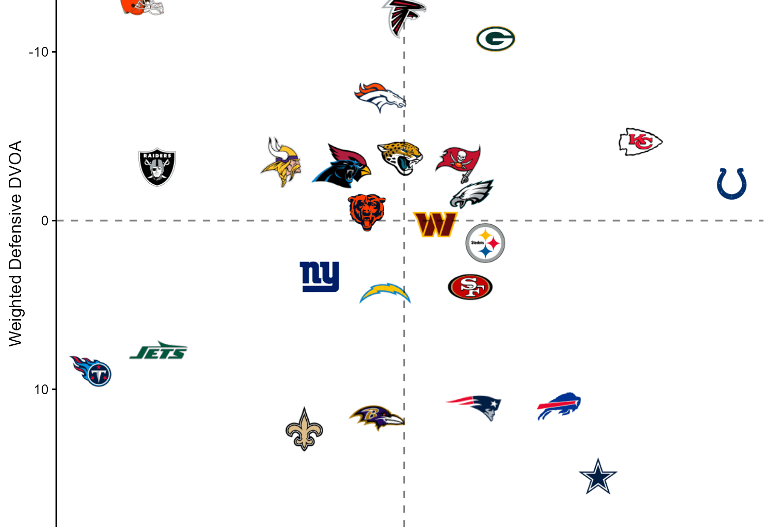 Weighted Defensive DVOA :: Weighted Offensive DVOA - Entering Week 8