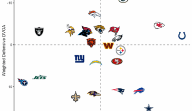 Weighted Defensive DVOA :: Weighted Offensive DVOA - Entering Week 8