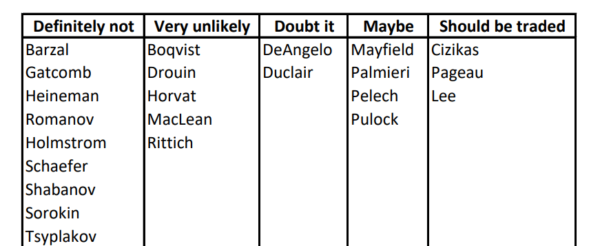 What I think about the possibility of being traded for each player