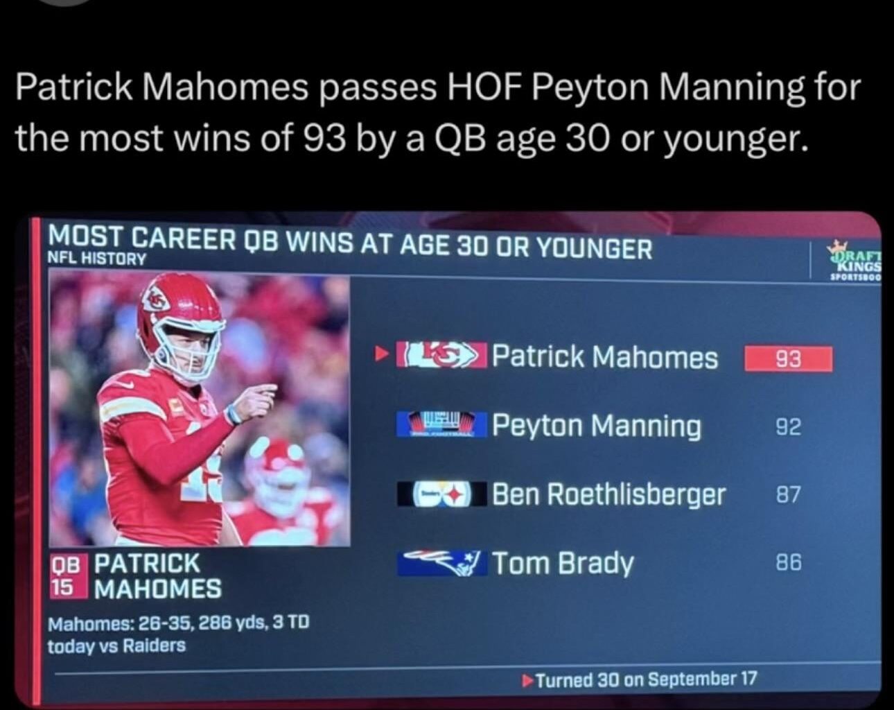 [BHP] Mahomes most regular seasons by age 30, did not even start rookie season!!!