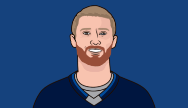 With 15 shots and a win tonight, the Winnipeg Jets had the lowest shot total in a win since returning to Winnipeg in 2011- Previously set in 2022 with a 17 shot 2–1 win against Edmonton