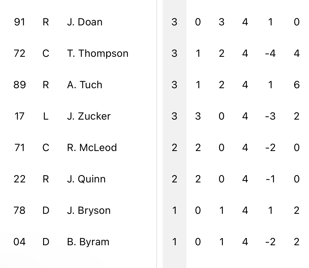 In just one game played, Zach Benson leads all Sabres players in points (4)