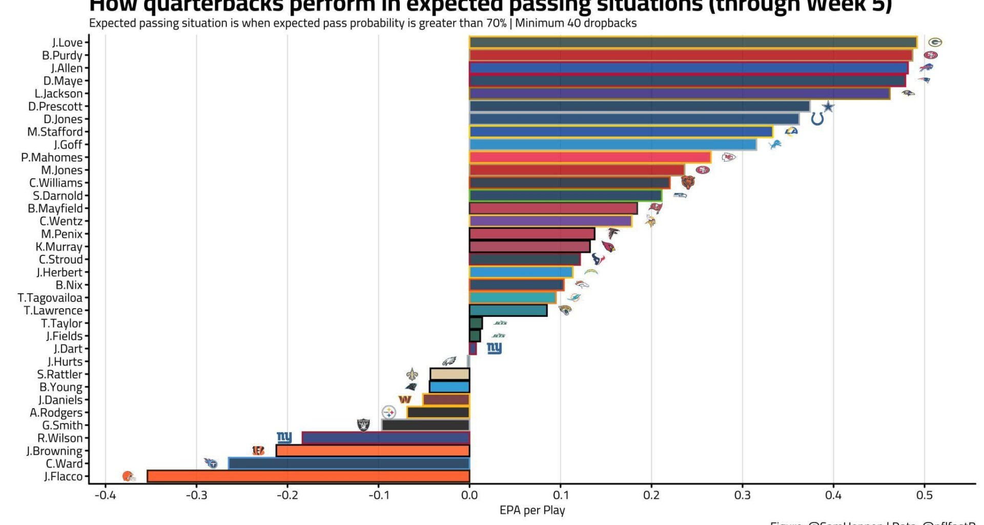 QB performance in expected passing situations (through Week 5)