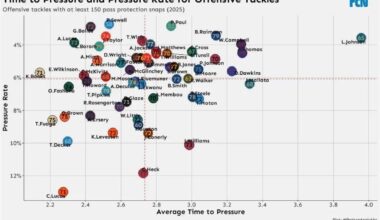 Time to Pressure and Pressure rate for OTs this far in the 2025 season