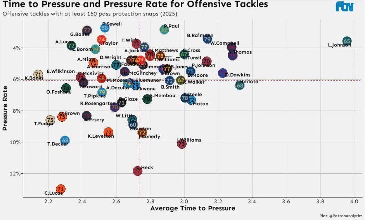 Time to Pressure and Pressure rate for OTs this far in the 2025 season