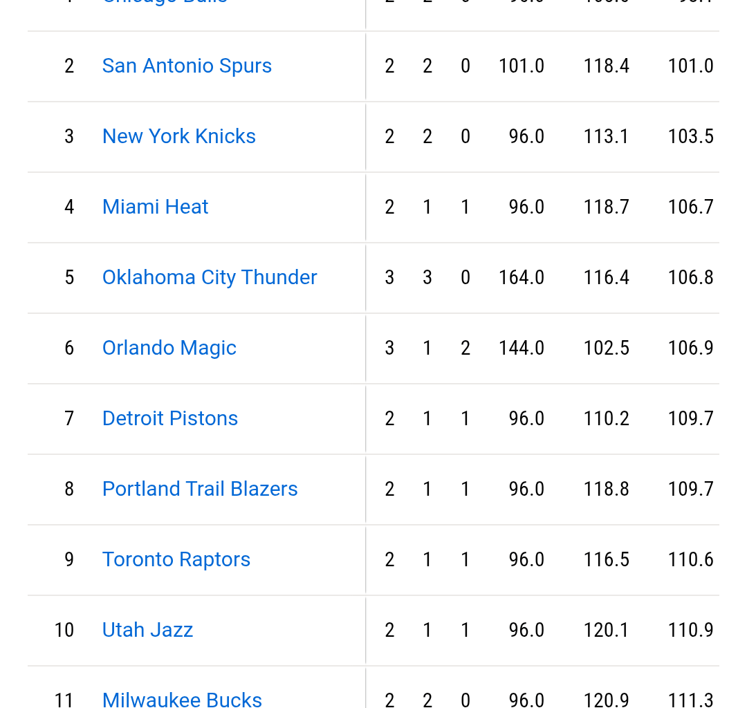 It's early obviously, but it's encouraging to see the Bulls are getting it done with defense. Stop the clock!