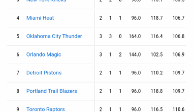 It's early obviously, but it's encouraging to see the Bulls are getting it done with defense. Stop the clock!