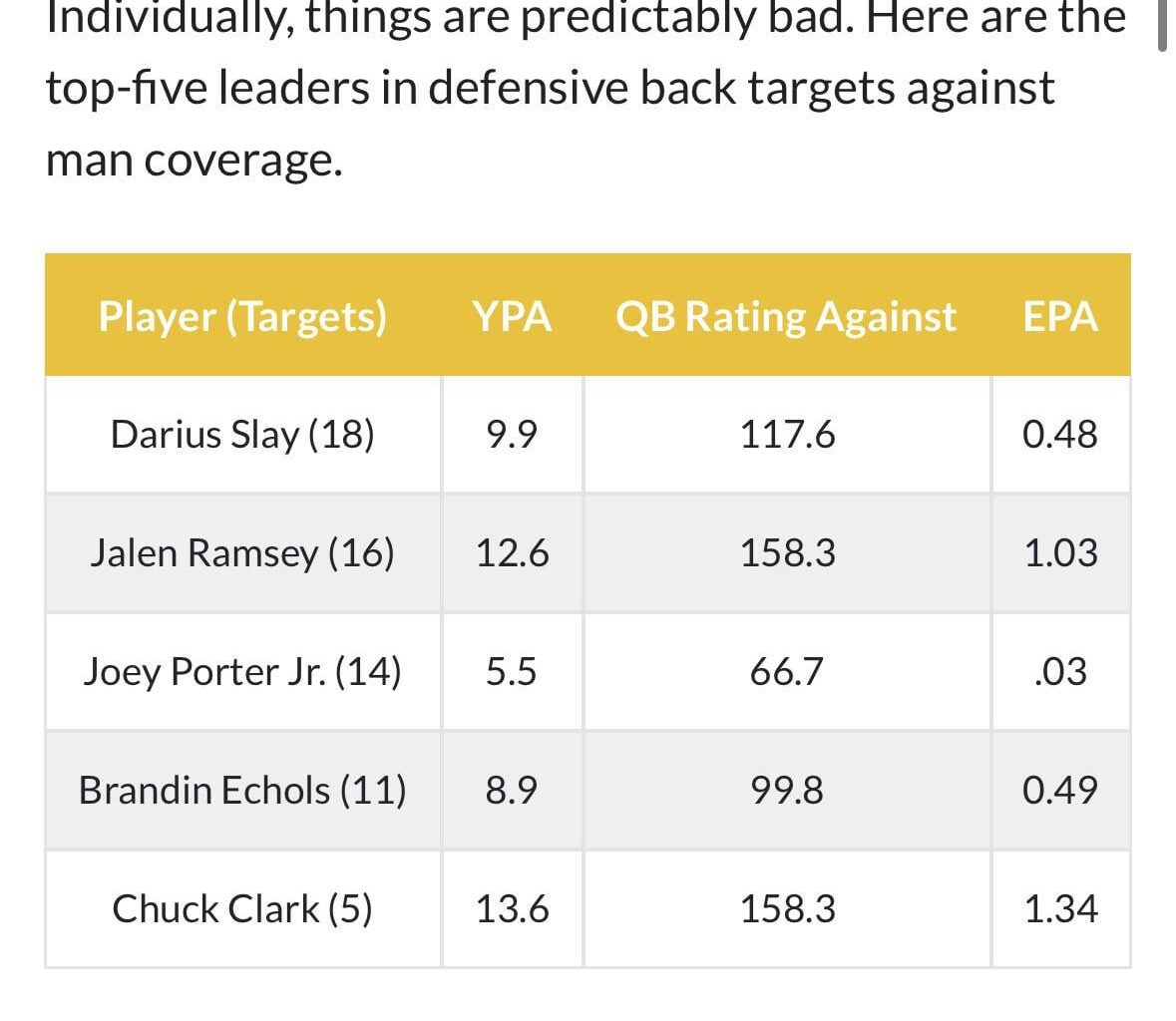 Ramsey is allowing a perfect passer rating in man coverage. Only JPJ has respectable stats in man.