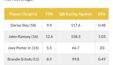 Ramsey is allowing a perfect passer rating in man coverage. Only JPJ has respectable stats in man.