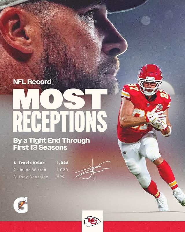 [Chiefs] Congrats to Travis Kelce for having the most reception by a TE through 13 seasons