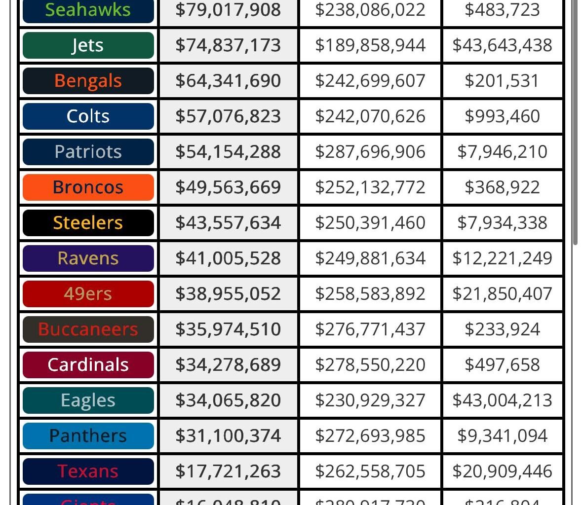 Reminder that the titans have the most cap space next year