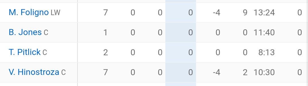 Foligno and hinostroza defensive metrics after 8