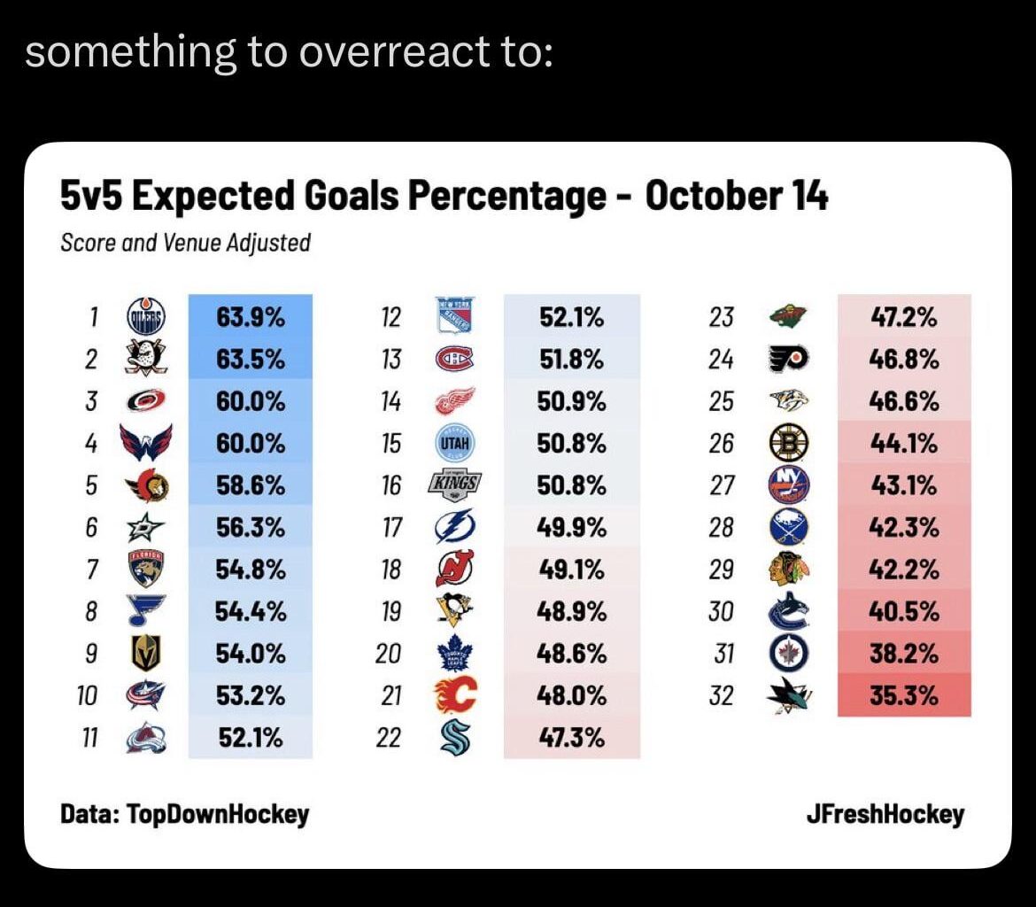 [JFresh] something to overreact to: Blues rank 8th in the league for 5v5 expected goals percentage!