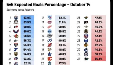 [JFresh] something to overreact to: Blues rank 8th in the league for 5v5 expected goals percentage!